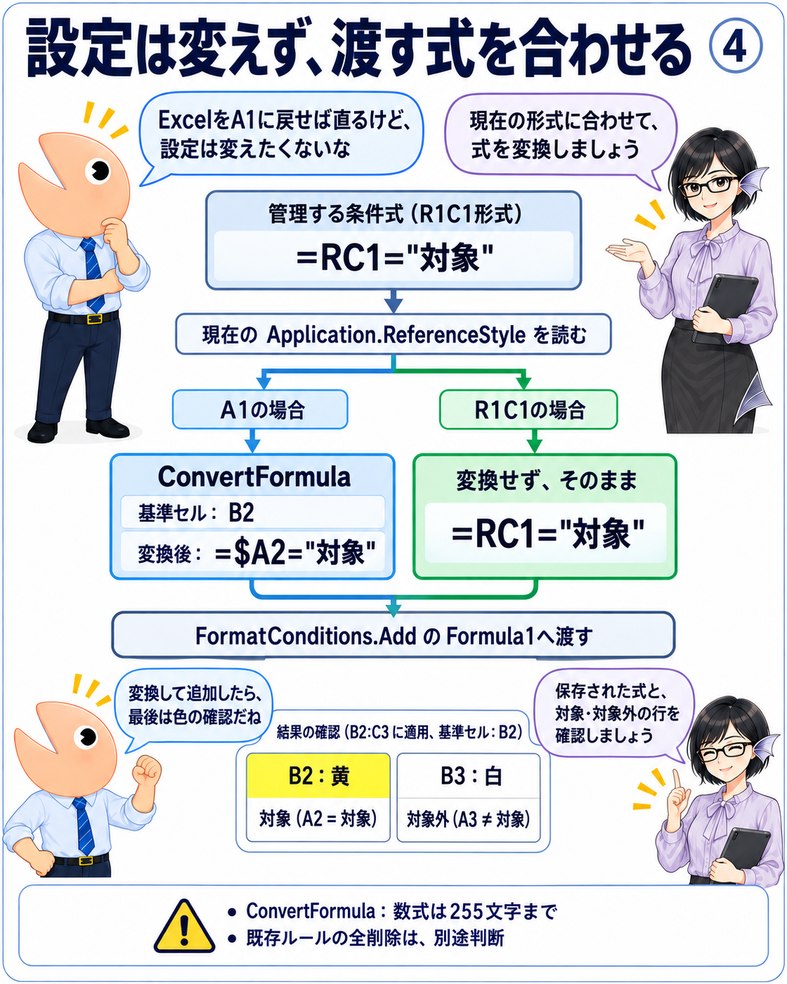 R1C1形式で管理する条件式を、現在がA1設定ならB2を基準にConvertFormulaで変換し、R1C1設定ならそのままFormula1へ渡す。追加後は保存式と対象・対象外の行の色を確認する