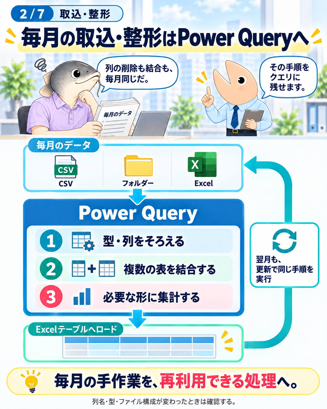 図2 毎月のCSVやExcelファイルをPower Queryで取得し、型・列の統一、表の結合、集計を経てExcelテーブルへロードする