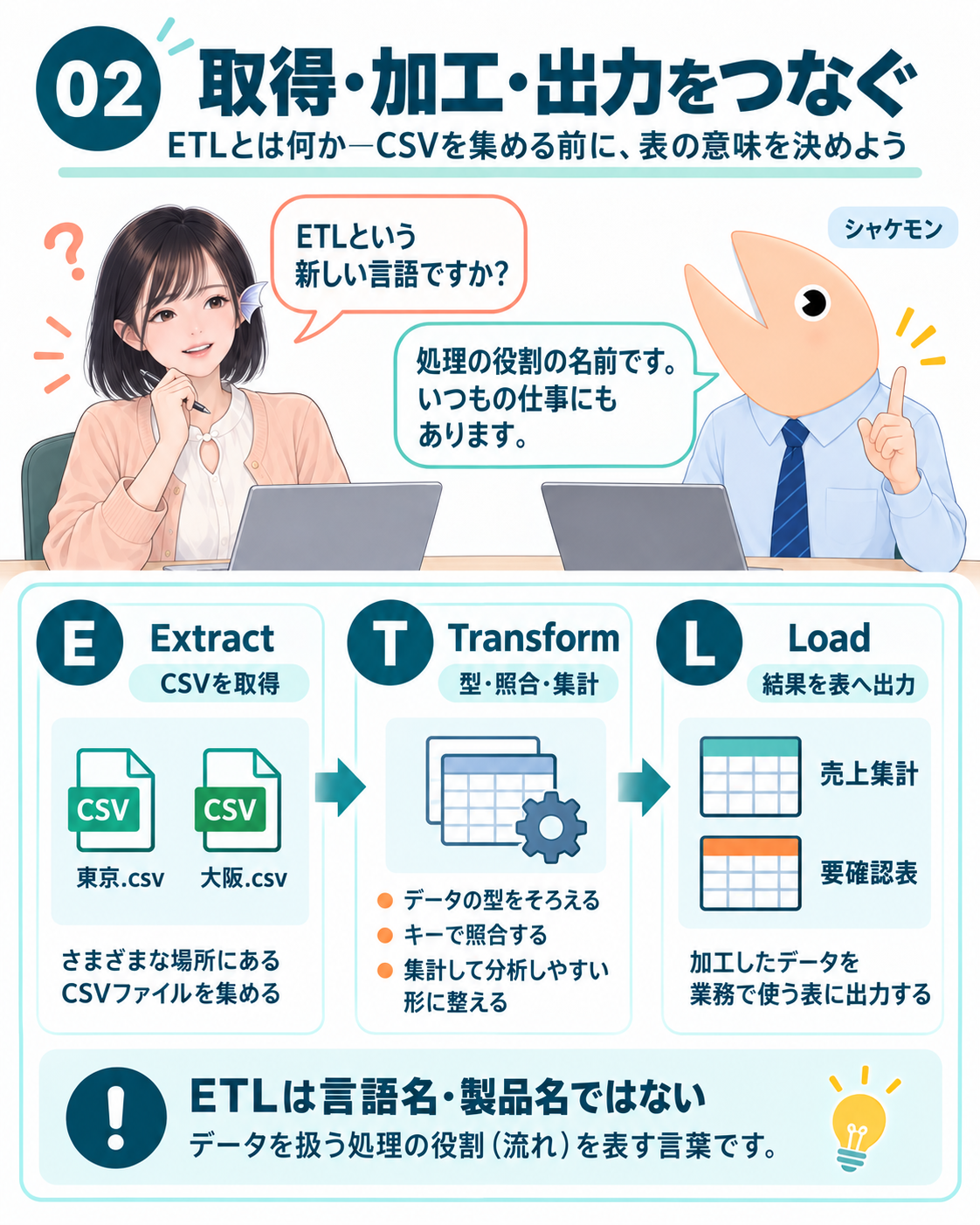 ETLは取得・加工・出力の役割を表す。