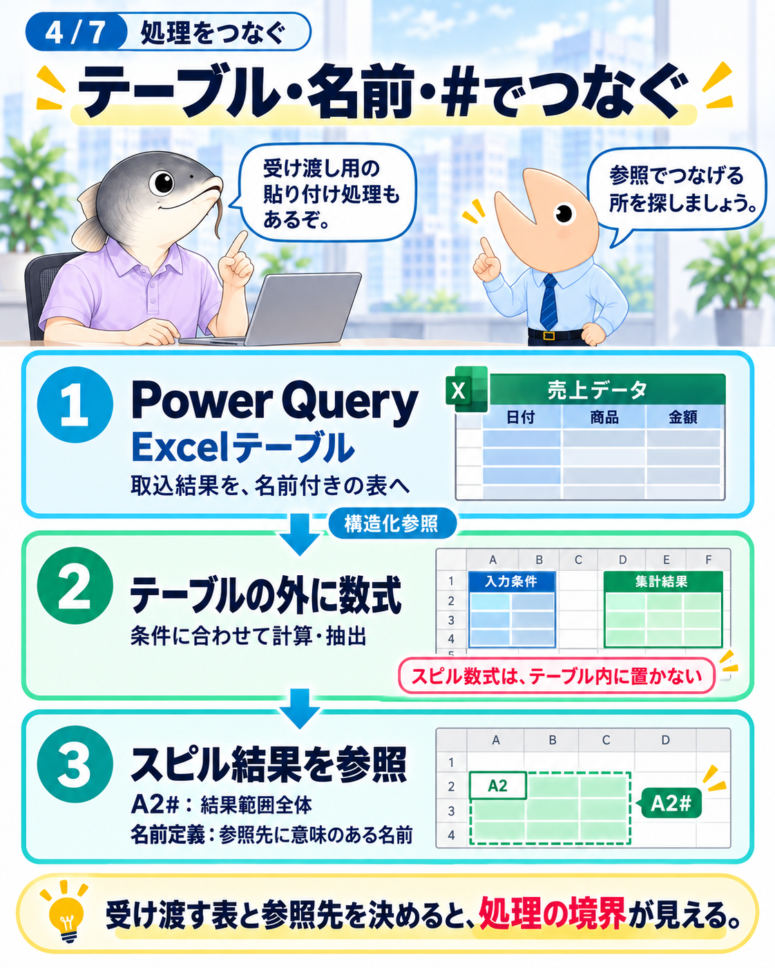図4 Power Queryの結果をExcelテーブルへ置き、テーブル外の数式から構造化参照し、スピル結果をA2#や名前定義で下流へ渡す