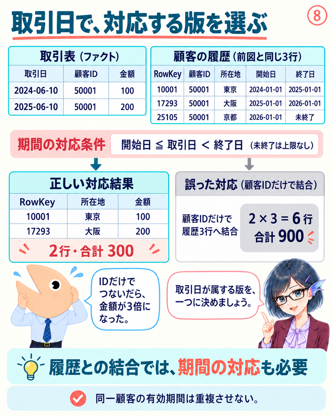 取引を持続IDだけで履歴全行へ結合すると6行・合計900となる。期間で対応版を選ぶと2行・合計300となる。