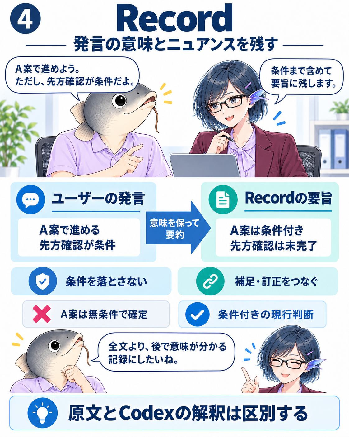 A案を先方確認付きで進めるという発言を、条件と未確認状態を維持したRecordへ要約し、無条件確定という誤読と区別する。