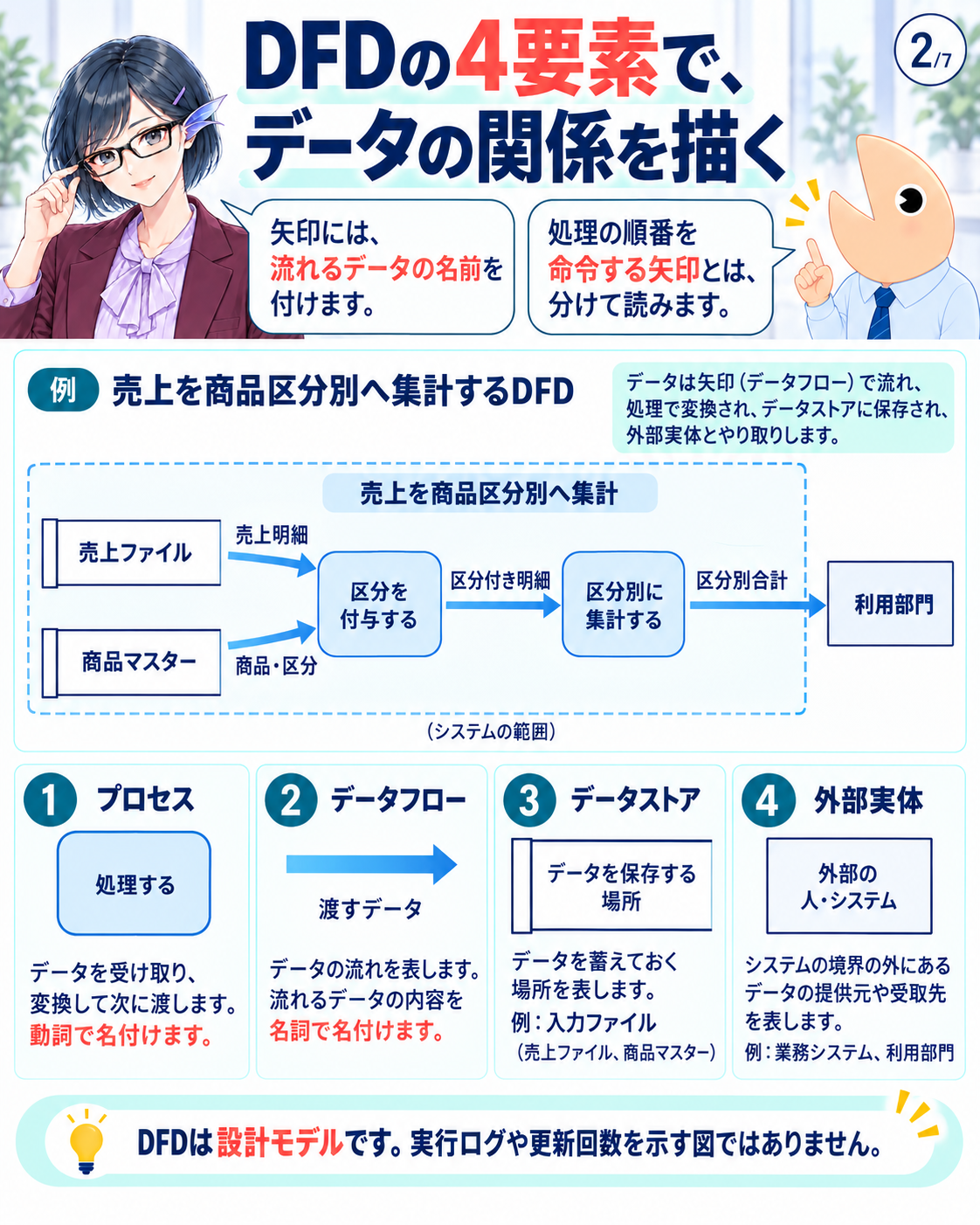 処理・データフロー・保存場所・外部実体を描き分け、売上集計の境界を示す