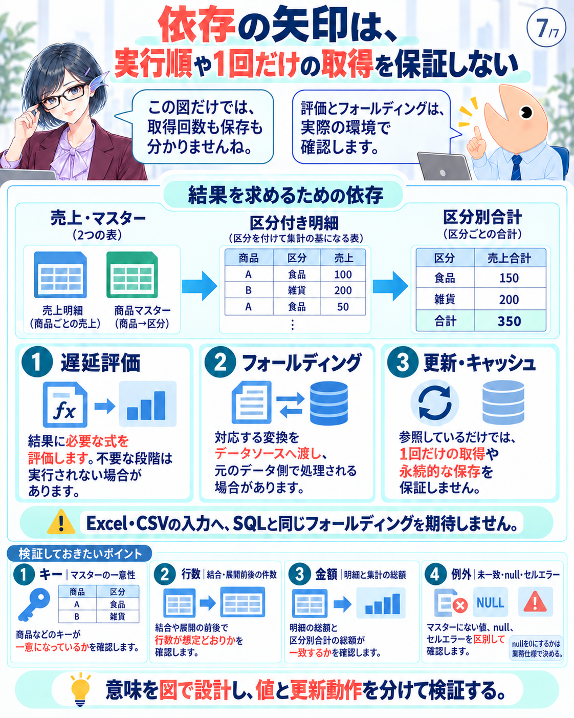 依存関係と遅延評価・フォールディング・更新を区別し、キー・件数・総額・例外を検証する