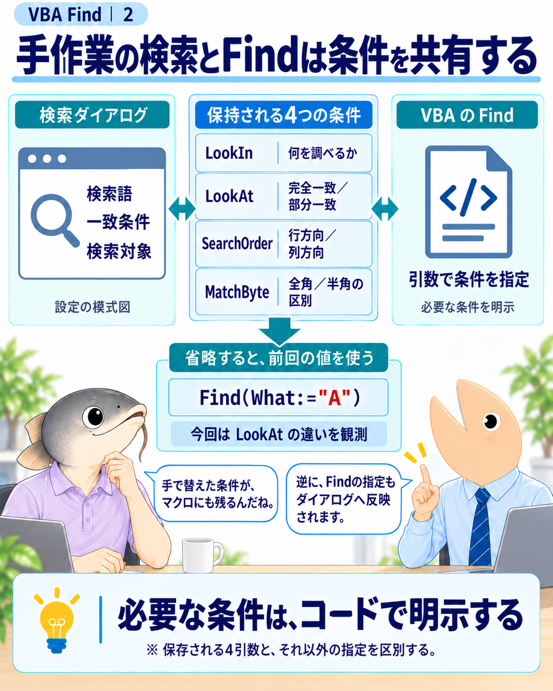 検索ダイアログとVBA FindがLookIn、LookAt、SearchOrder、MatchByteの保存設定を共有し、省略呼び出しへ影響する構造