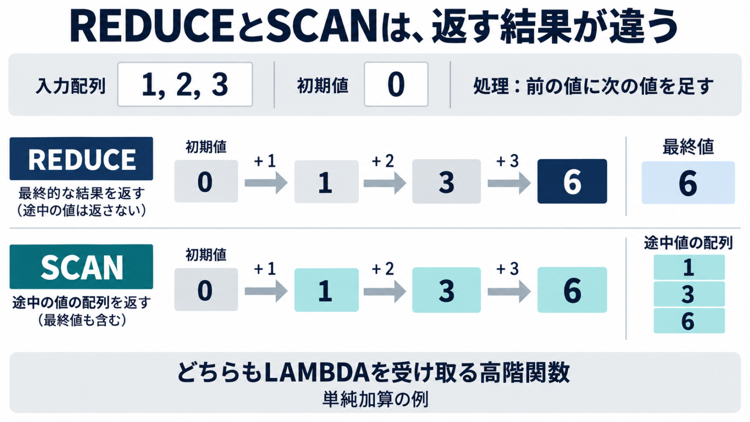 図4 1、2、3を初期値0から加算する例。REDUCEは最終値6を返し、SCANは途中の累積値1、3、6を配列として返す