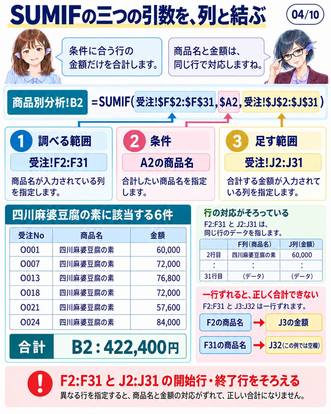 商品名を探す範囲と、足し合わせる金額の範囲は、同じ明細行にそろえます。