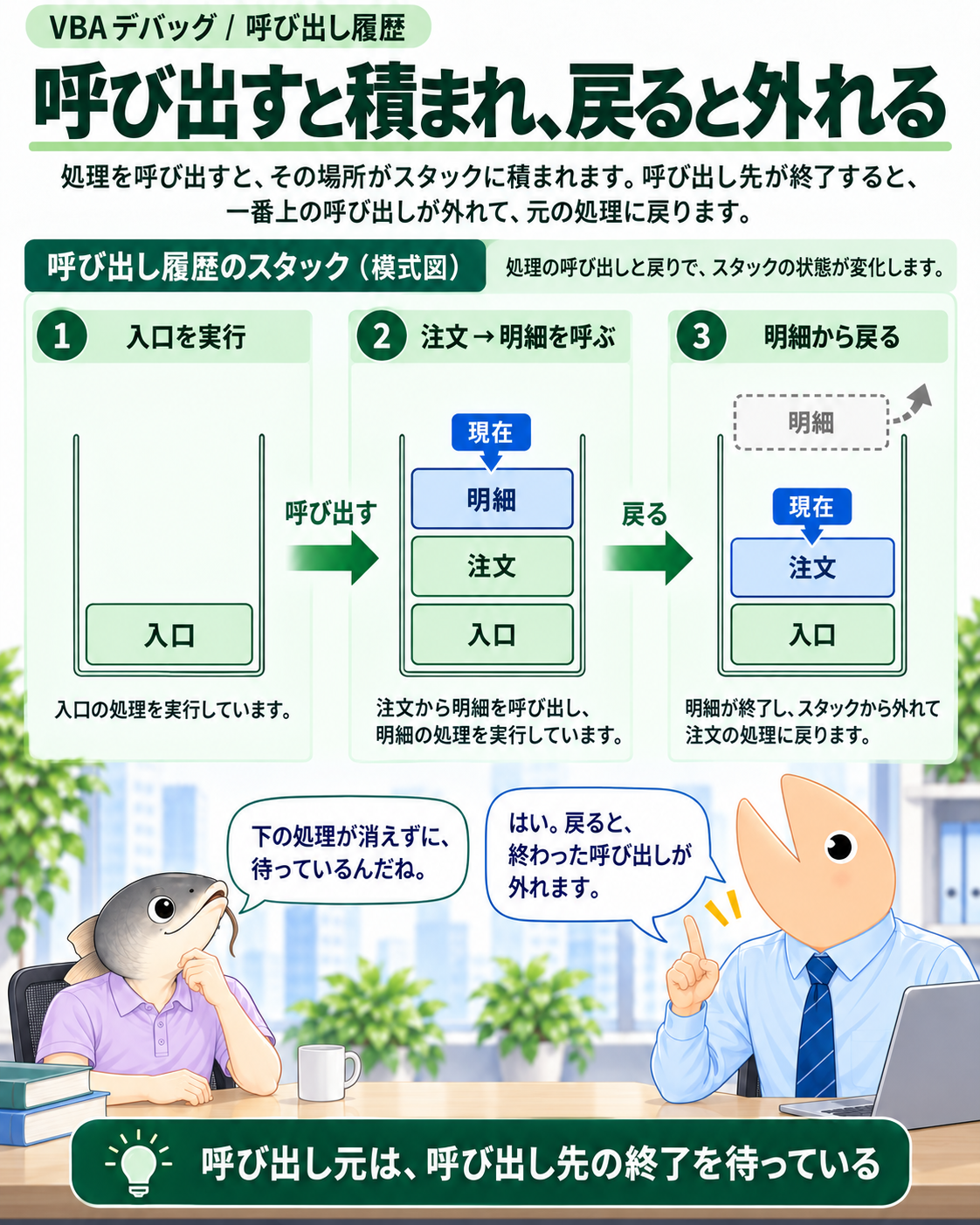 入口、注文、明細の呼び出しが積まれ、明細から戻ると二段に減る