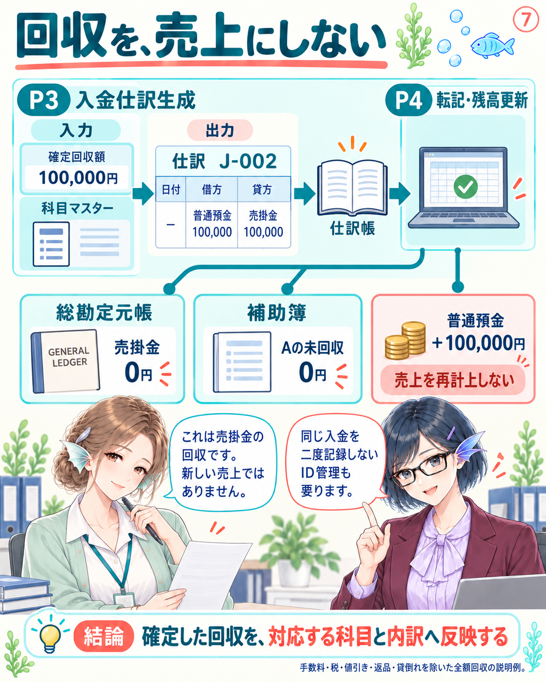 全額回収の確定情報から入金仕訳を生成し、科目別と得意先別へ反映する。売掛金回収で売上を二重に計上しない。