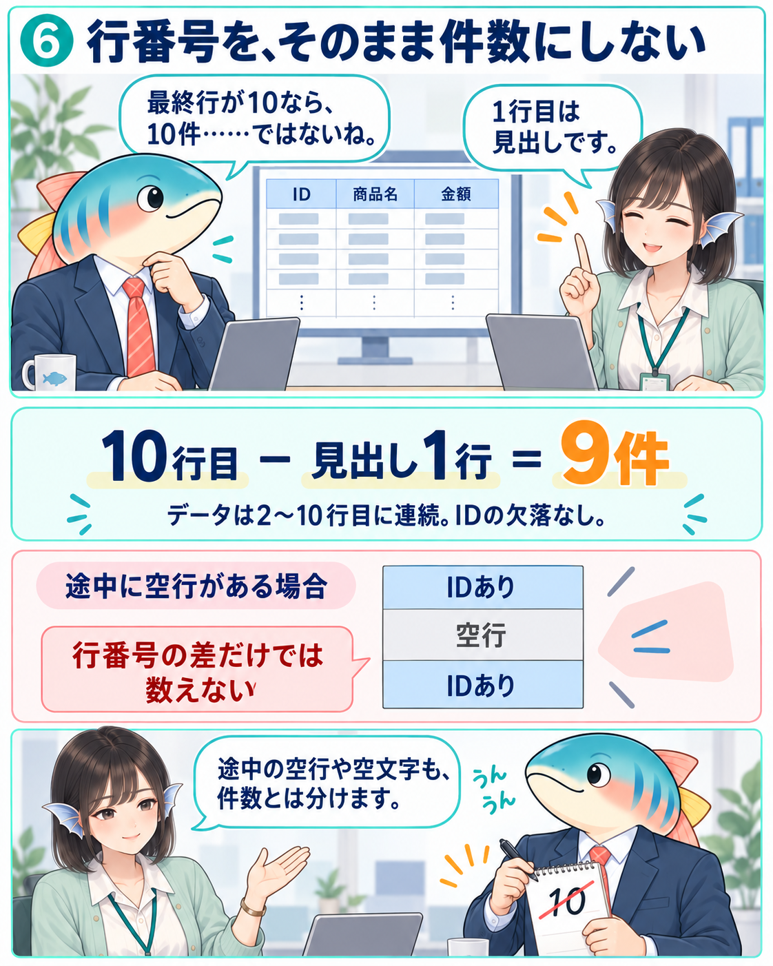 図6。オイカワ部長とフナさんが、最終行10から見出し1行を引いて9件になる条件と、条件が崩れる例を整理する。