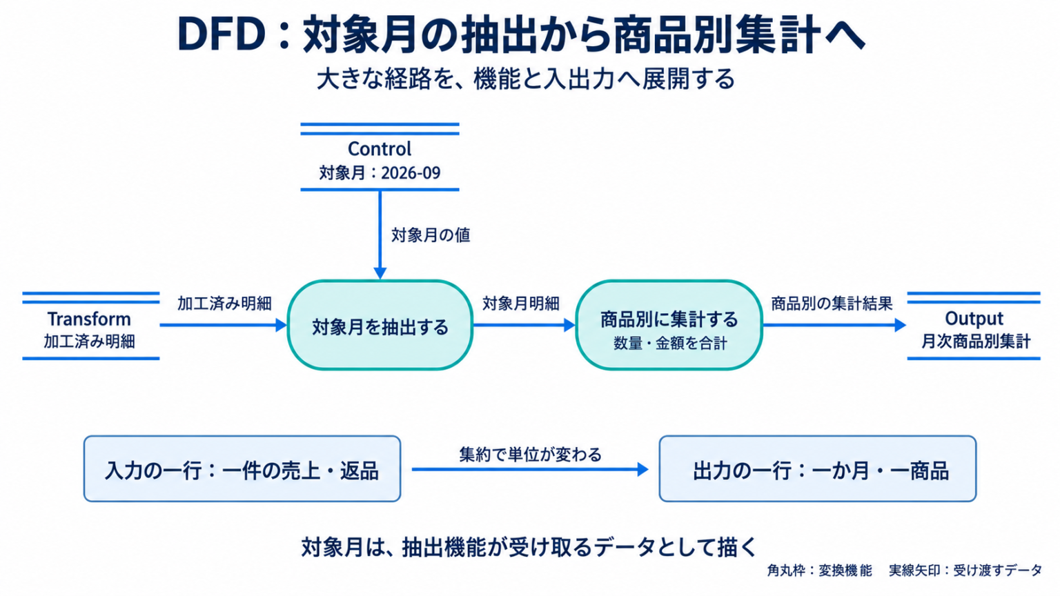 Transformの加工済み明細とControlから受け取る対象月の値が、対象月を抽出する機能に入る。対象月明細が商品別に集計する機能を経てOutputになるDFDを示す。