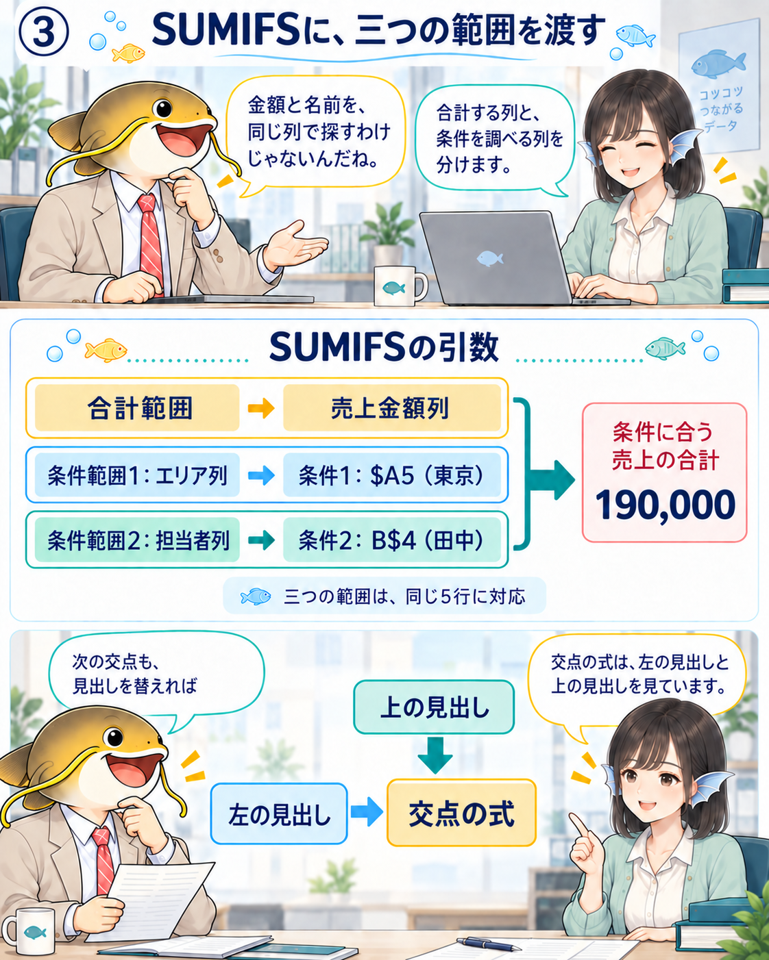 SUMIFSに売上金額列、エリア列、担当者列を渡す。条件は左の見出し$A5と上の見出しB$4から取り、三つの範囲は同じ5行に対応させる。