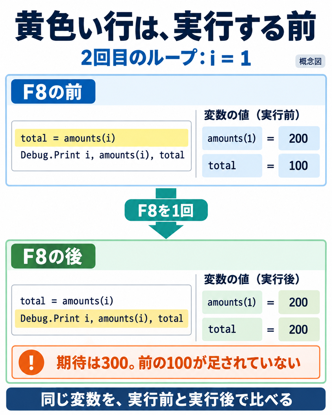 代入行で止まった実行前のtotal100と、F8で代入後のtotal200を比較する