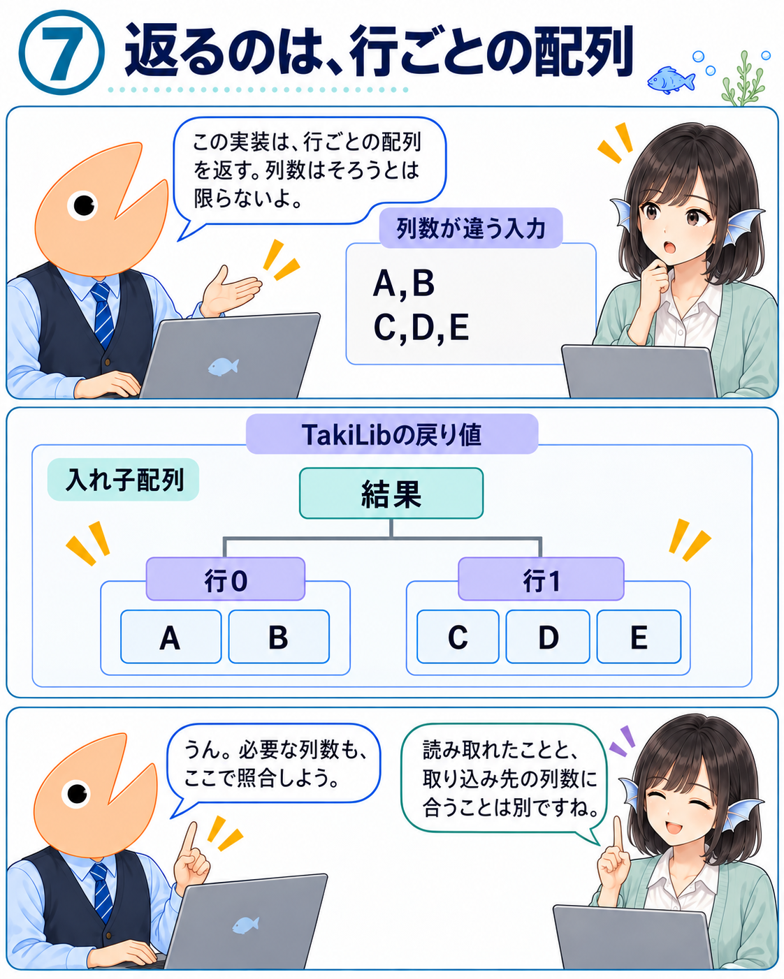 入力の1行目A,Bと2行目C,D,Eを読むと、行0の2要素配列と行1の3要素配列を持つ入れ子配列が返る。フナさんが取り込み先の列数との照合を促す。