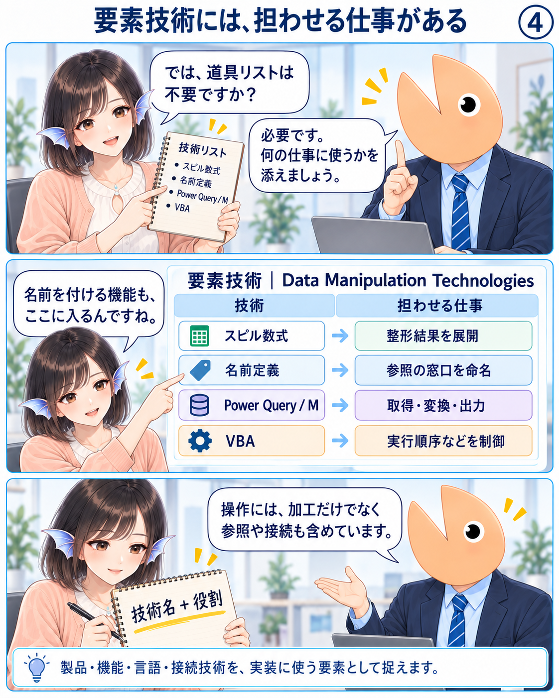 ④スピル数式・名前定義・Power QueryとM・VBAを、それぞれに担わせる仕事と対応付ける