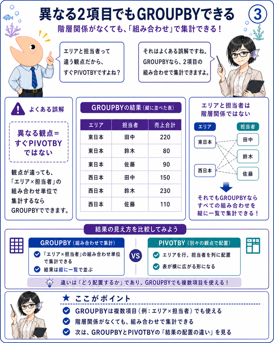 エリアと担当者という異なる2項目をGROUPBYで縦方向へ一覧化した集計