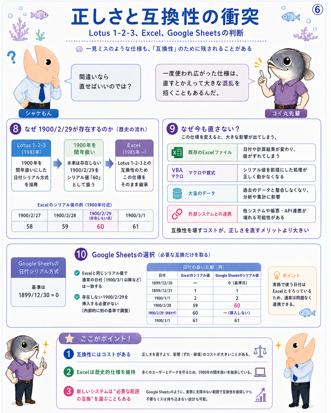 Lotus 1-2-3、Excel、Google Sheetsにおける1900年問題と互換性の違い