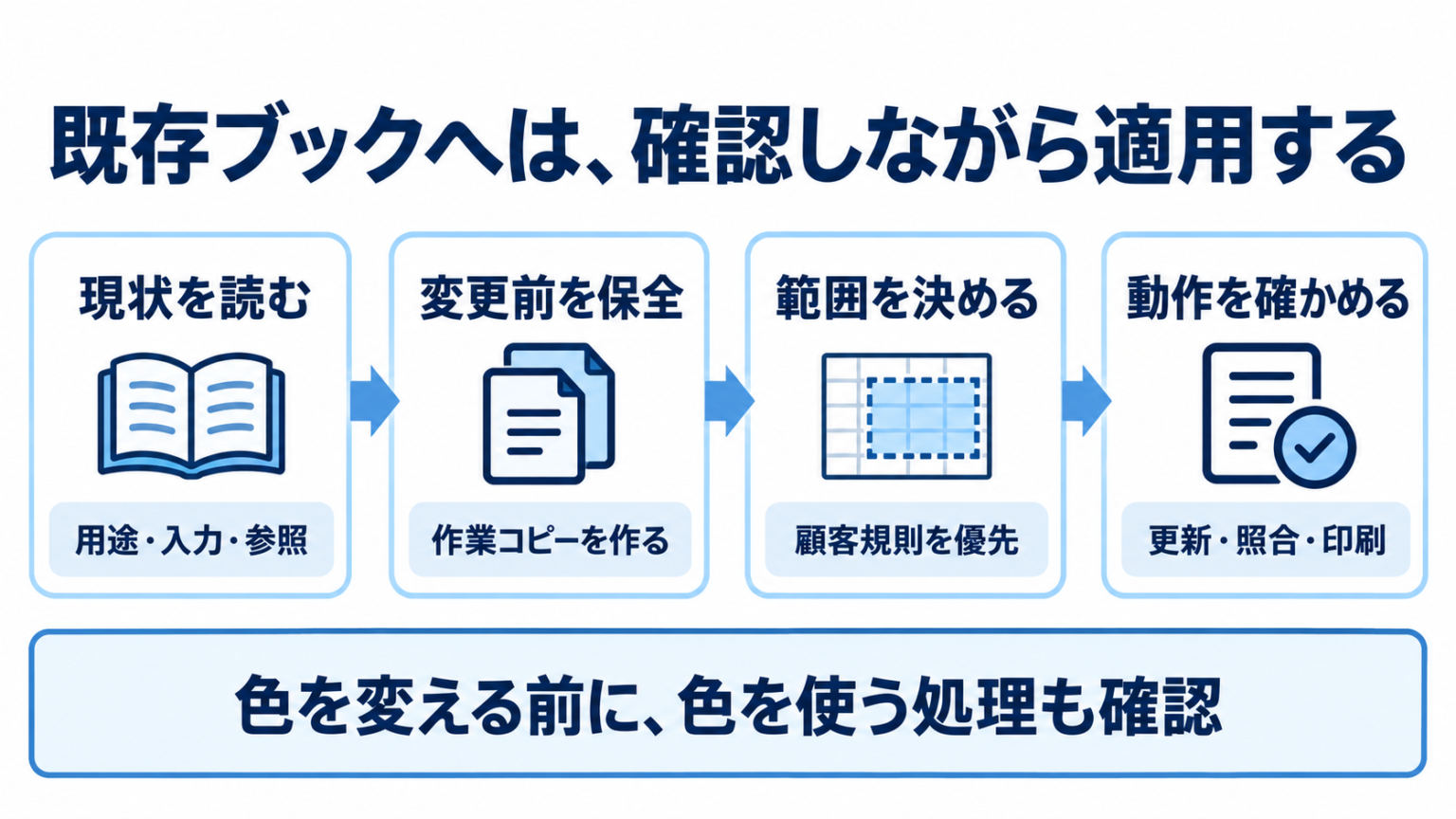 現状の用途・入力・参照を読む、変更前の作業コピーを作る、顧客規則を優先して変更範囲を決める、更新・照合・印刷を確かめるという段階。