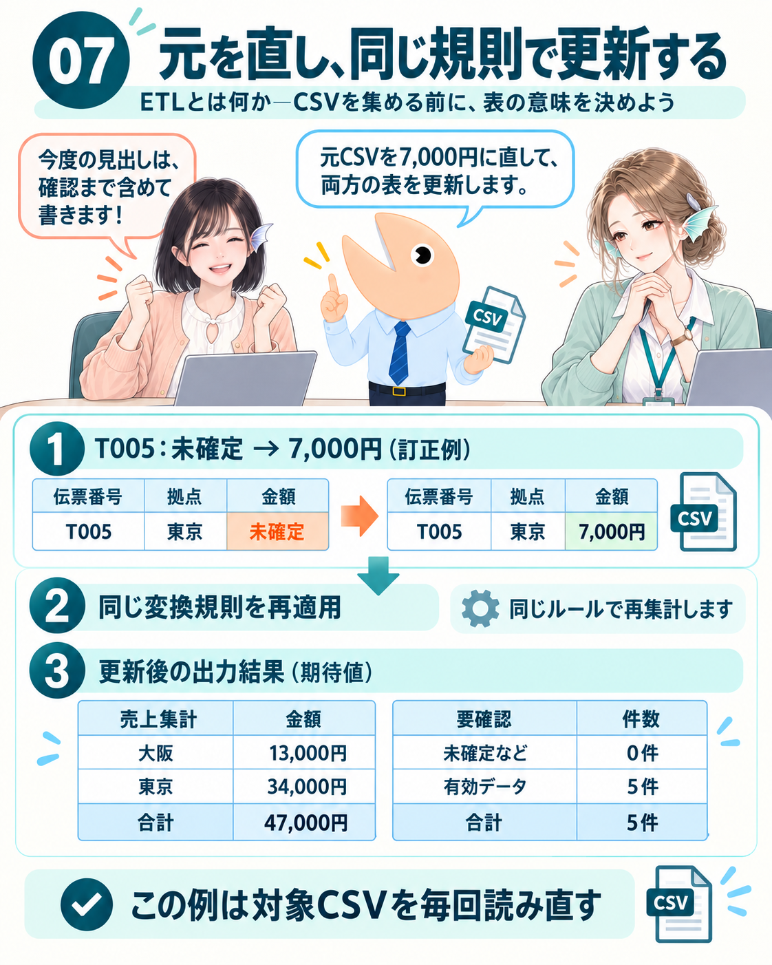 訂正は入力側で行い、集計と要確認表を再更新する。