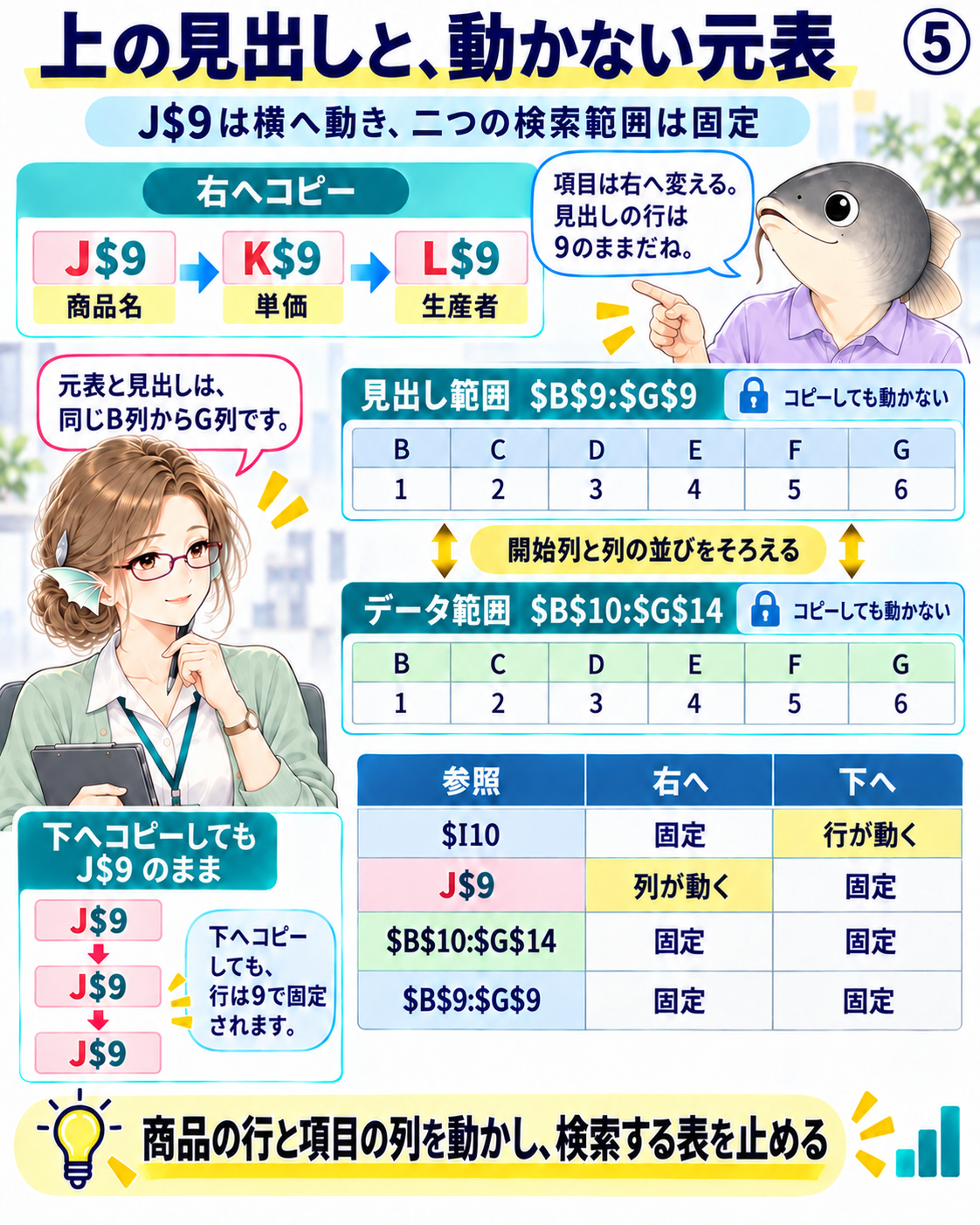図5 J$9は列に合わせて動き9行目を保ち元表二つの範囲は絶対参照で固定する