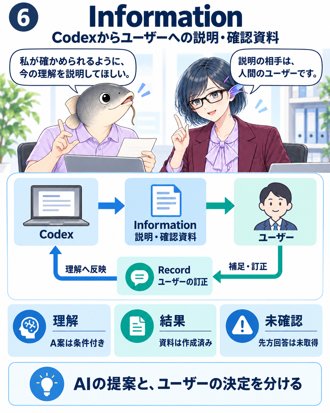 CodexからInformationを通じてユーザーへ説明する。理解・結果・未確認を分け、ユーザーの補足や訂正をRecordへ戻して理解に反映する。