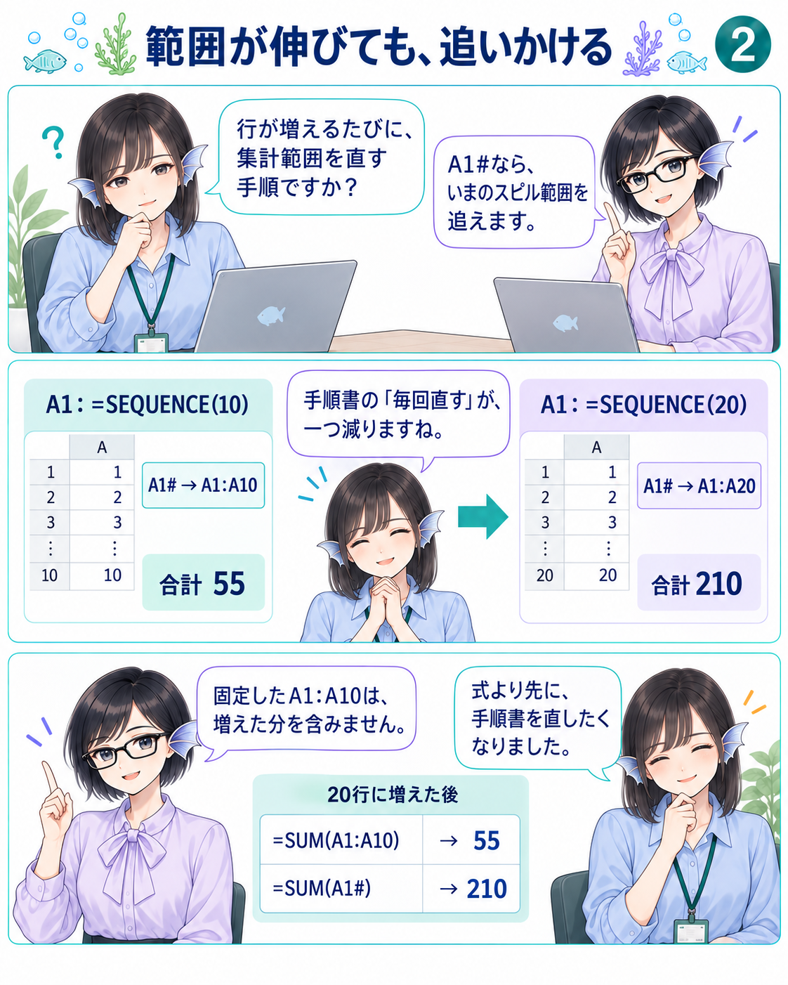 10行から20行への変更で、A1#の参照先と合計が55から210へ変わる。