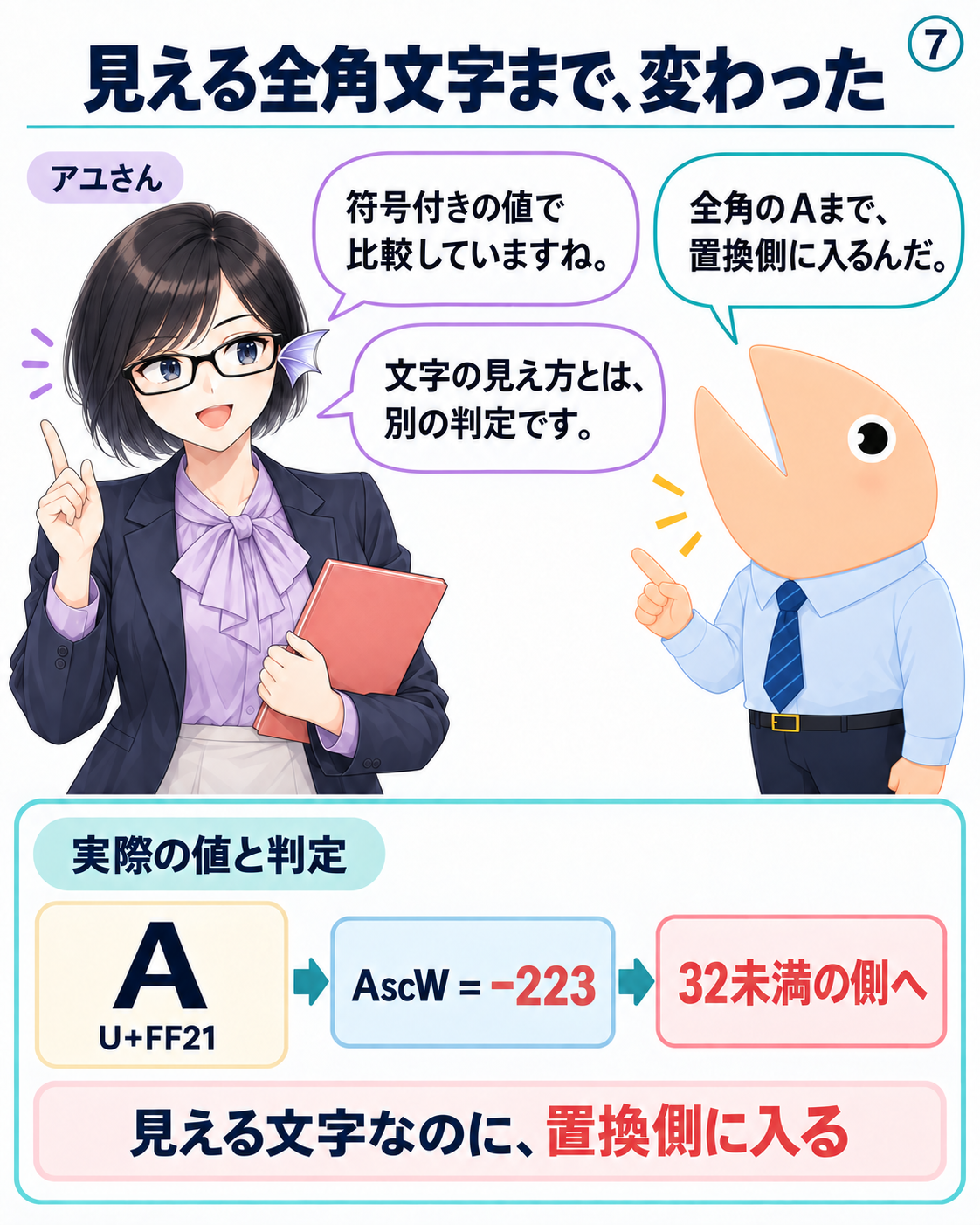 図7。全角Ａ、U+FF21のAscW値が-223となり、32未満として置換側へ入る反例をアユさんとシャケモンが確認する。