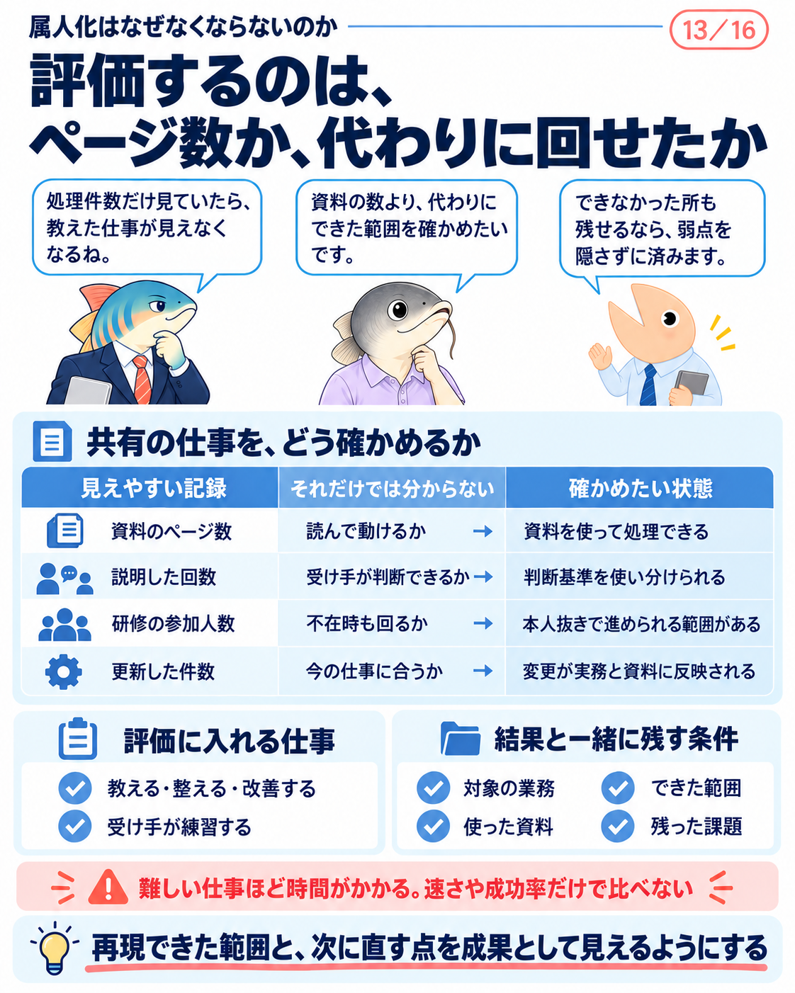 資料のページ数、説明回数、参加人数、更新件数だけでは再現性が分からない。実行できた範囲と条件、残った課題を確かめ、共有と学習の仕事も評価する。