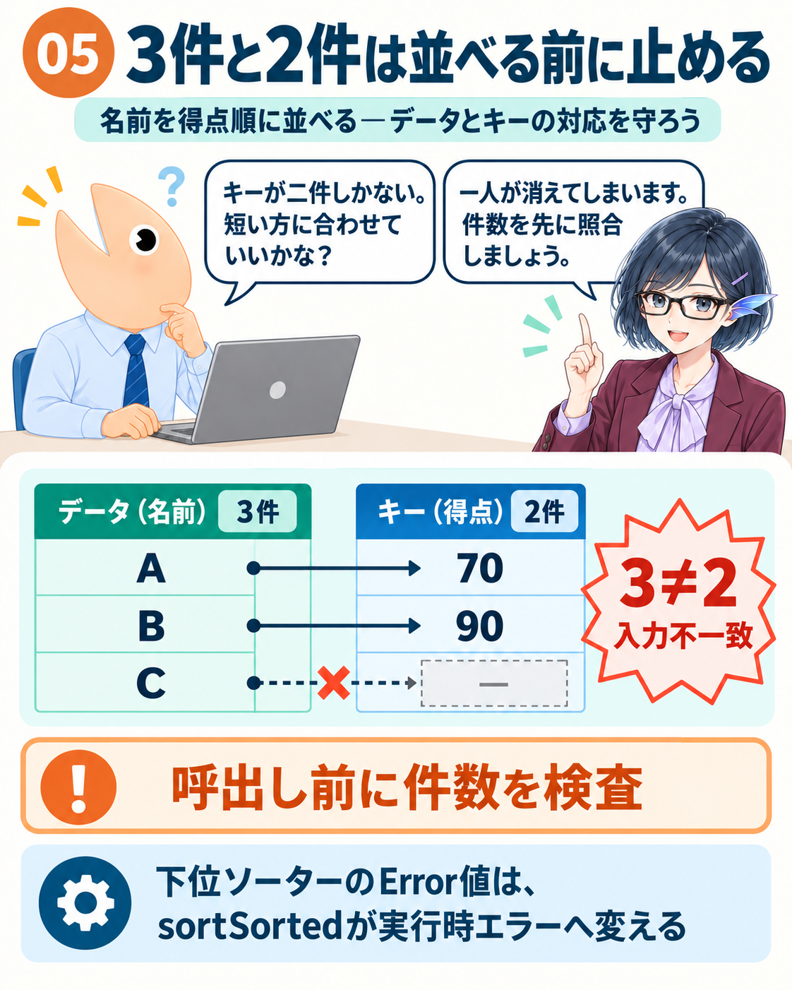 件数の一致を呼出し前に検査し、黙った欠落を防ぐ。