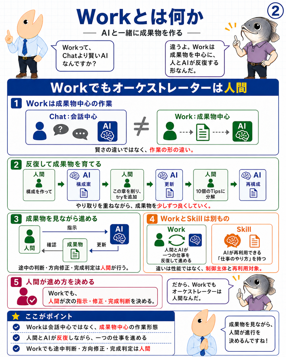 図2 Workでは成果物を中心に人間とAIが反復し、進め方と完成判定は人間が担うことを示す掛け合いインフォグラフィック