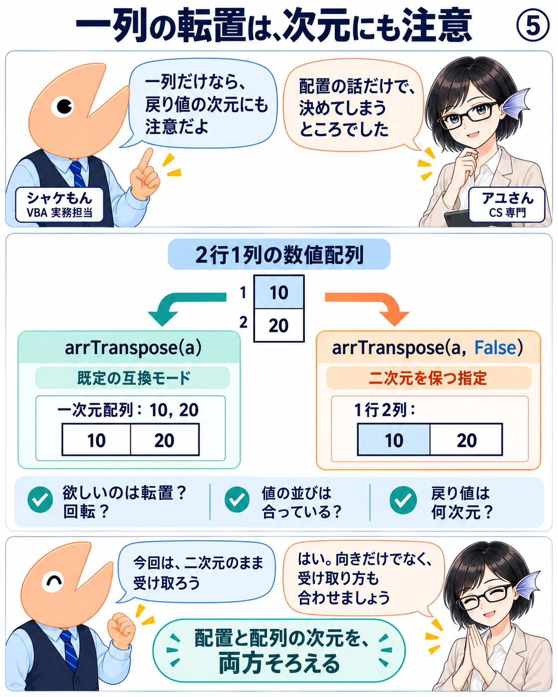 2行1列の数値10、20をarrTransposeで転置する。既定の互換モードでは一次元配列になり、False指定では1行2列の二次元配列になる。配置と戻り値の次元を両方確認する。