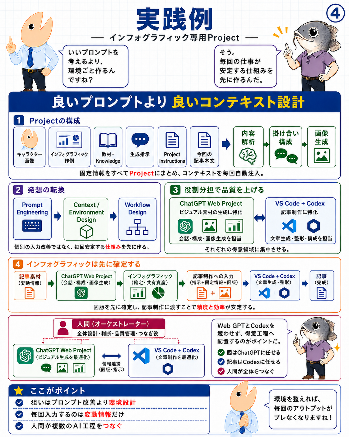 図4 ChatGPT Web Projectで図版を作り、VS CodeとCodexで記事を作る役割分担を示す掛け合いインフォグラフィック