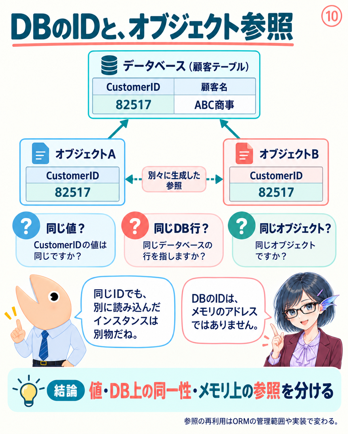 同じDB行82517を表す2つのオブジェクトでも、メモリ上の参照が同じとは限らない。