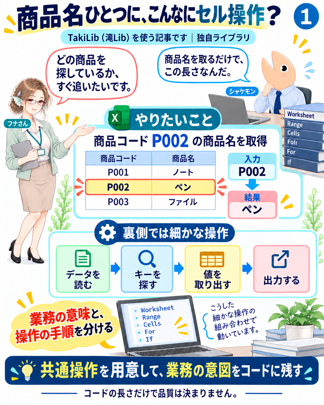 商品コードP002からペンを取得する業務要求と、その裏側の細かなExcel操作をフナさんとシャケモンが見比べる