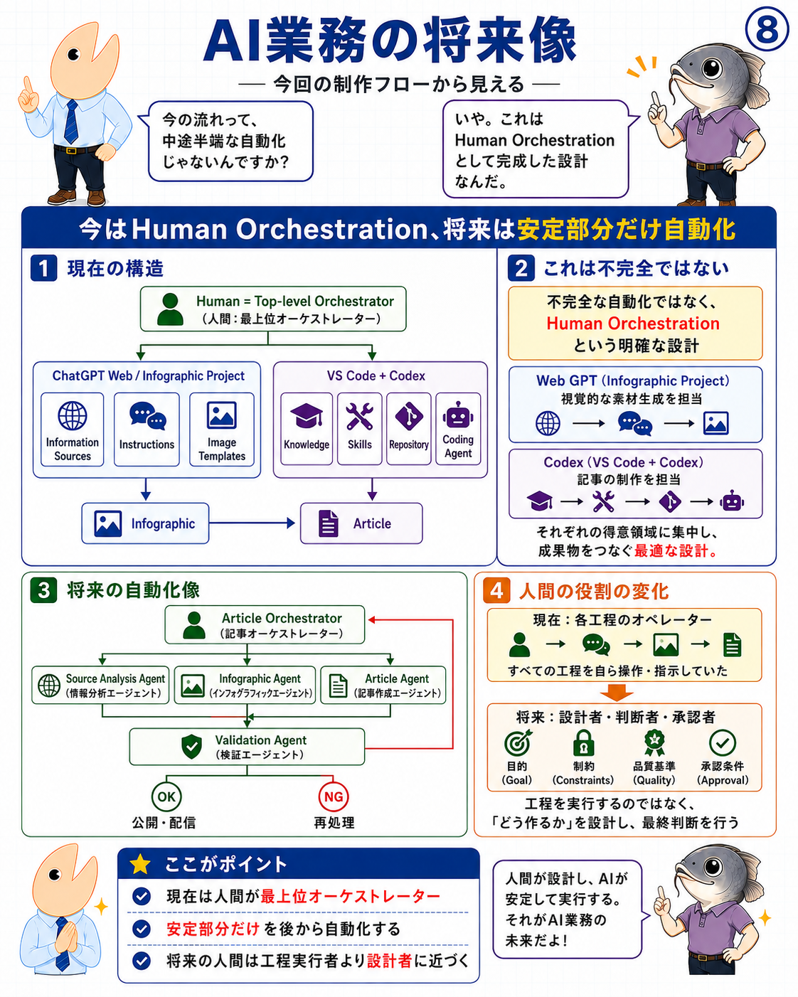 図8 現在のHuman Orchestrationから安定した工程だけをAgentへ移す将来像を示す掛け合いインフォグラフィック