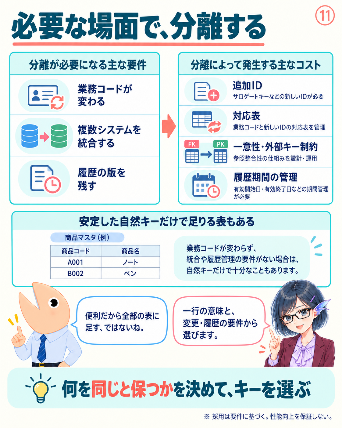 コード変更、複数システム統合、履歴管理の要件と、追加ID・対応表・制約の管理コストを比べて採用する。