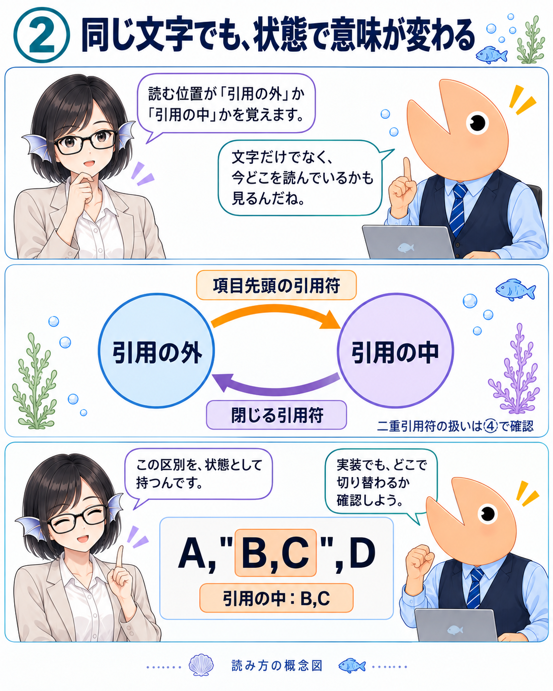 アユさんとシャケもんが引用の外・引用の中という読み取り状態を確認する。項目先頭の引用符で中へ入り、閉じる引用符で外へ戻る。二重引用符の詳細は図4で扱う。