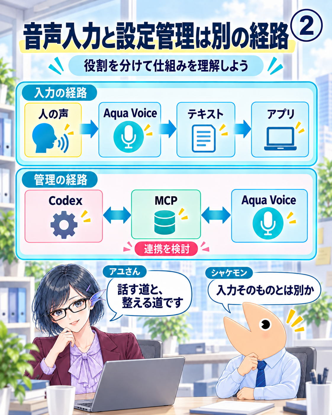 図2 人の声がAqua Voiceからテキストとしてアプリへ届く入力経路と、CodexがMCPを通じてAqua Voiceを管理する検討経路