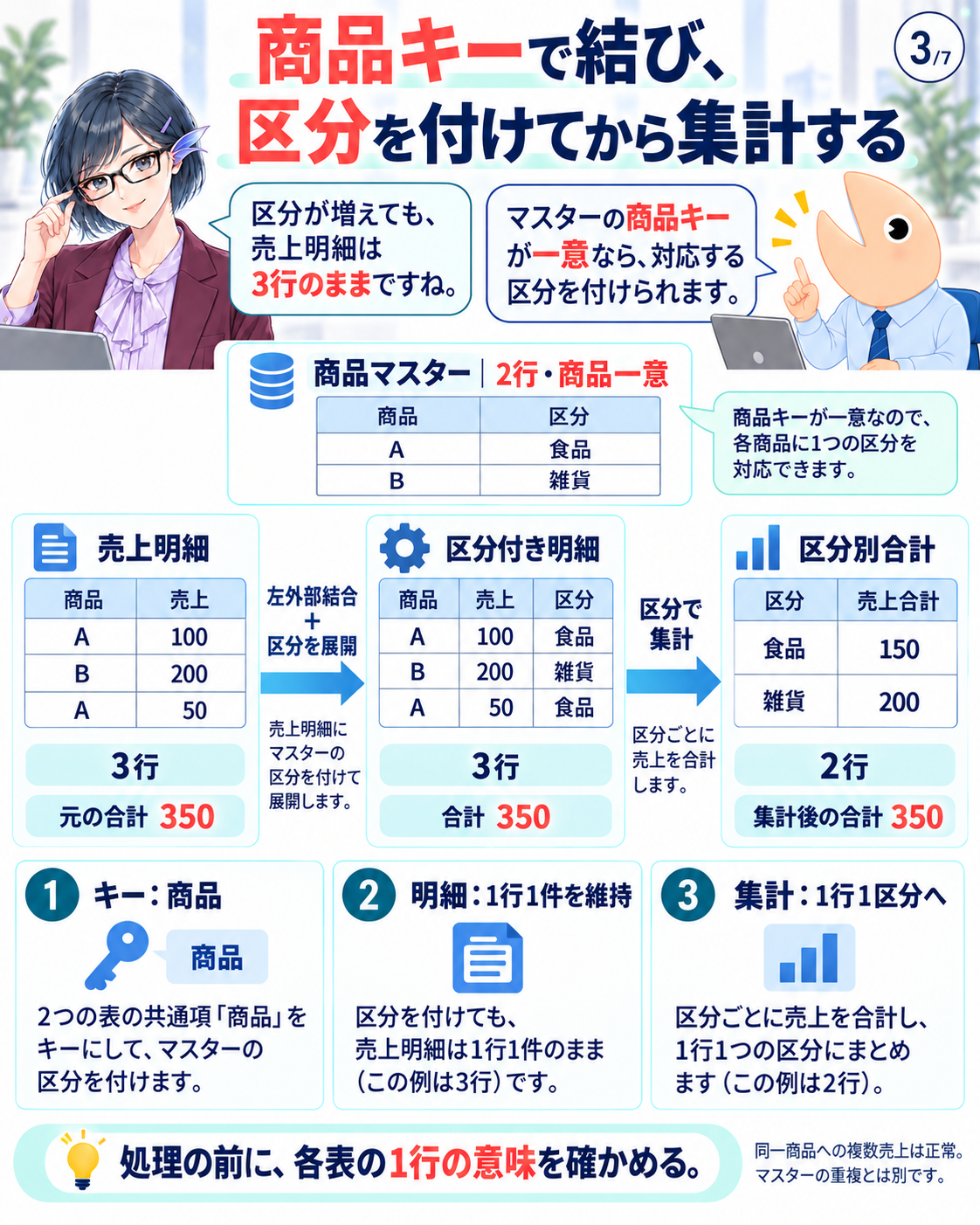 一意な商品マスターで区分を付け、3行の明細を2行の区分別合計へ集計する