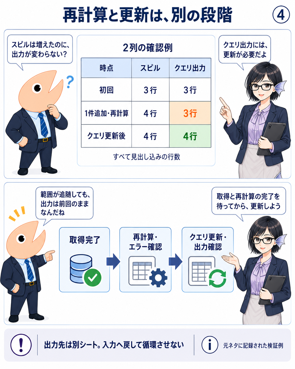 見出し込み3行からデータを1件追加するとスピルは4行、クエリ出力は3行のままで、更新後に4行になる