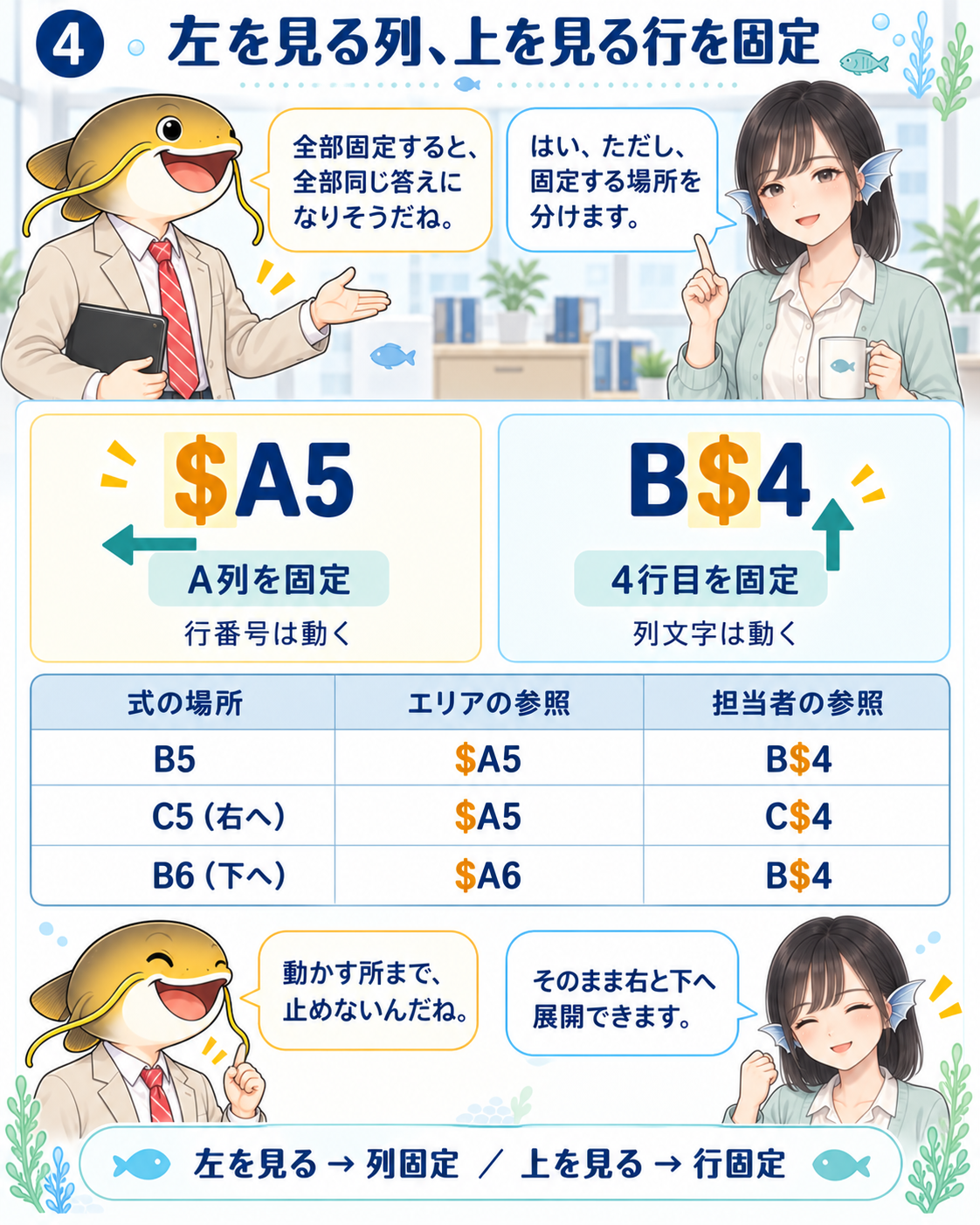 左の見出しを参照する$A5はA列を固定し、上の見出しを参照するB$4は4行目を固定する。C5では$A5とC$4、B6では$A6とB$4に変わる。