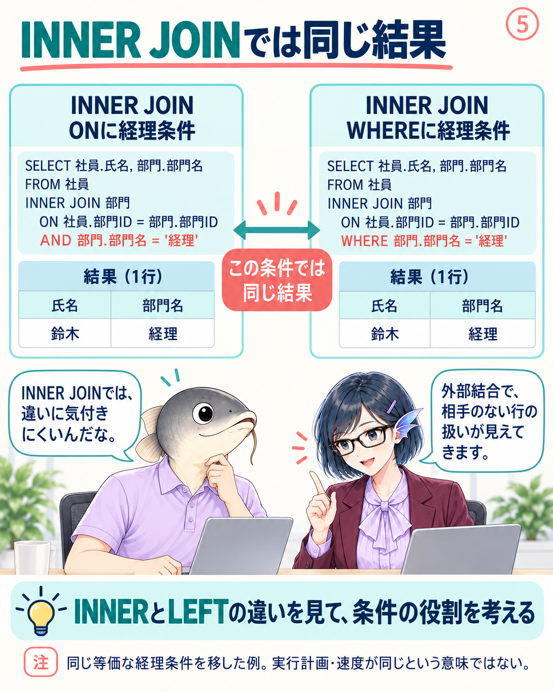 INNER JOINでは、同じ経理条件をONとWHEREのどちらに置いても、対応する鈴木1行が残る。