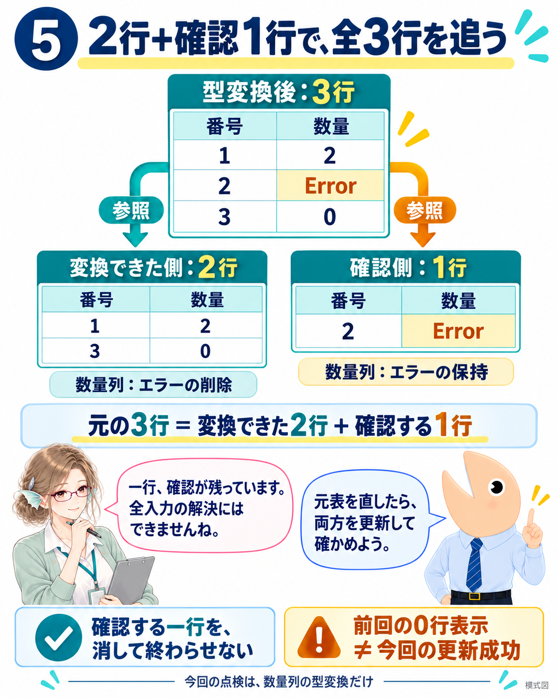 型変換後の三行を参照し、数量のエラー削除で番号1と3の二行、エラー保持で番号2の一行へ分ける。全入力の解決と部分結果の作成を区別する。