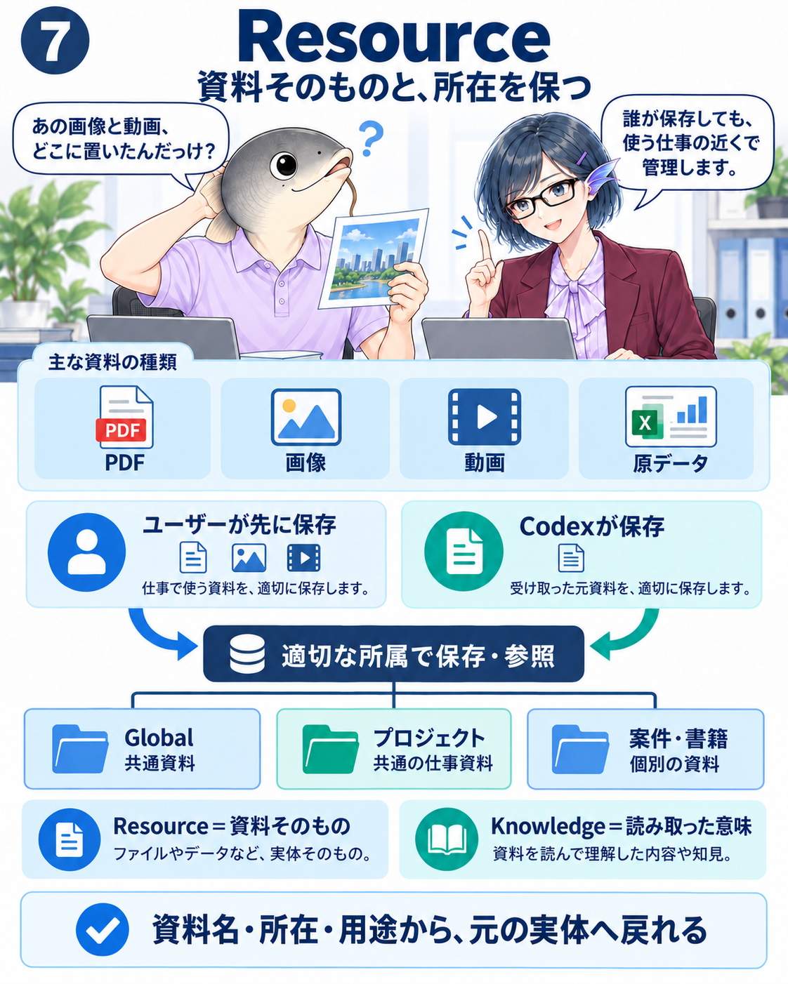 PDF、画像、動画、原データをユーザーまたはCodexが保存し、Global・プロジェクト・案件や書籍の適切な所属で管理する。