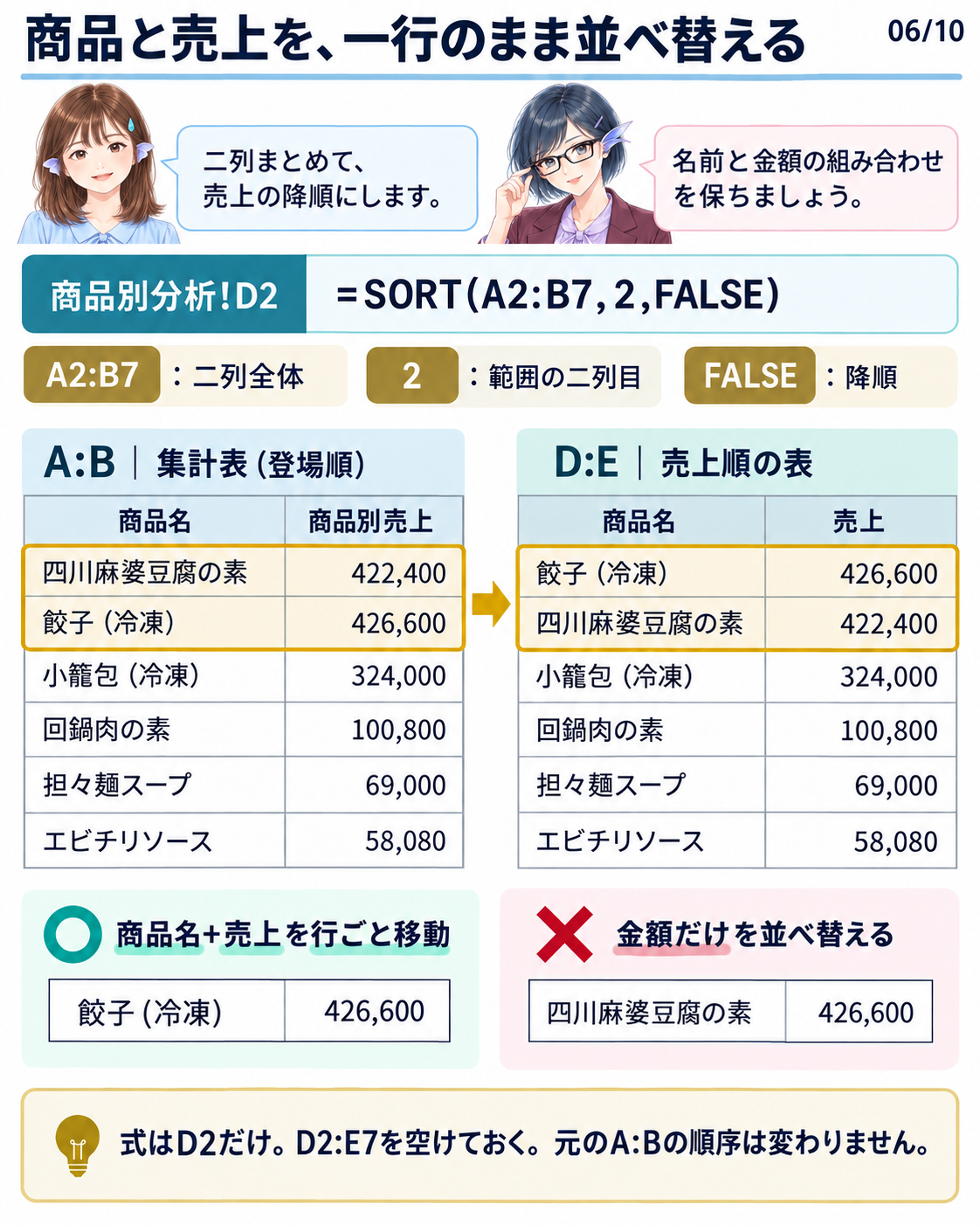 SORTへ商品名と売上の両列を渡し、売上を基準に行ごと並べ替えます。