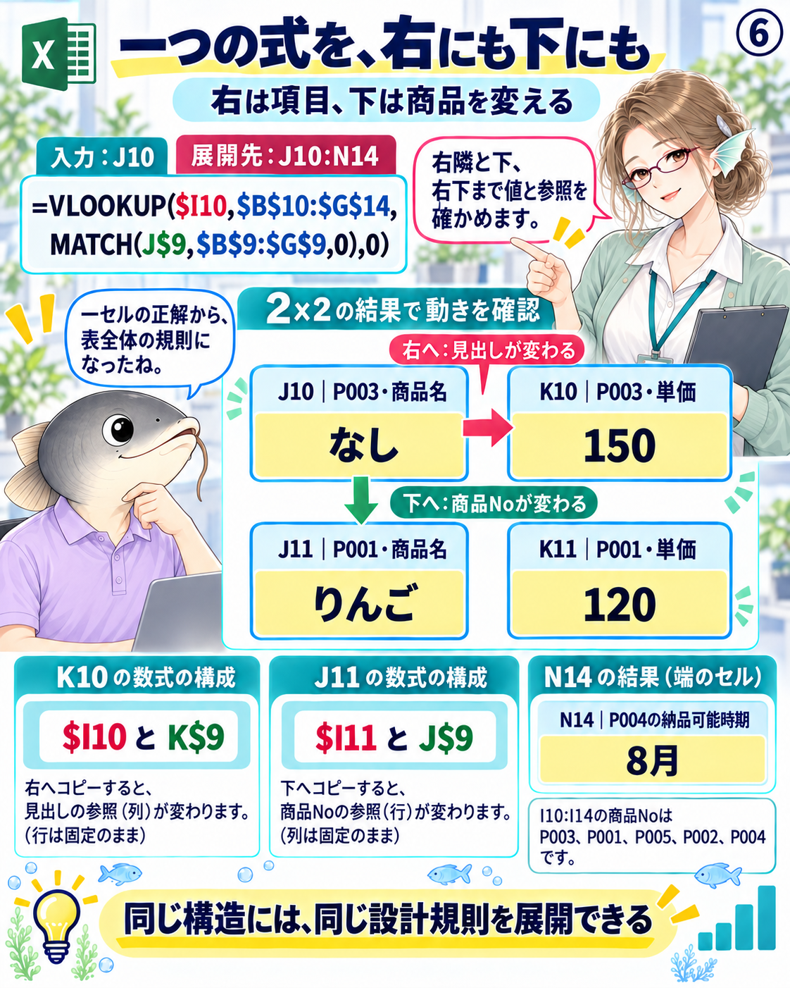 図6 J10の一つの式をJ10:N14へ展開し商品と取得項目を二方向へ切り替える