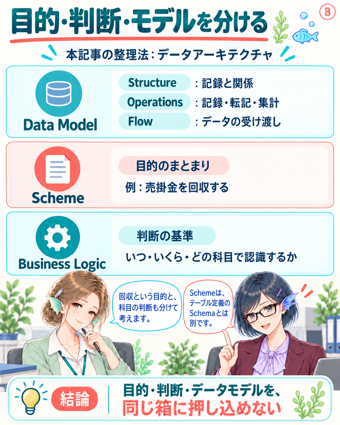 本記事の整理法では、モデルのStructure・Operations・Flowと、目的のScheme、会計判断のBusiness Logicを区別する。