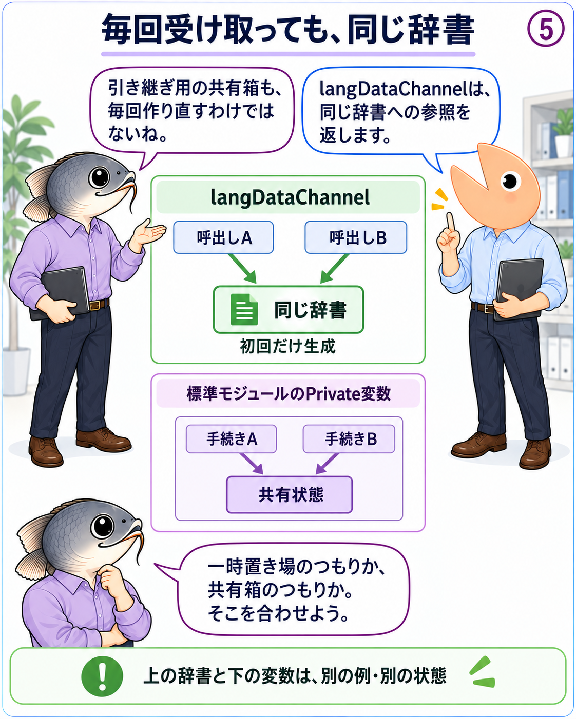 langDataChannelを呼ぶ二つの経路が同じ辞書を参照する図。別例として、標準モジュールのPrivate変数を複数手続きで共有する図を示す。
