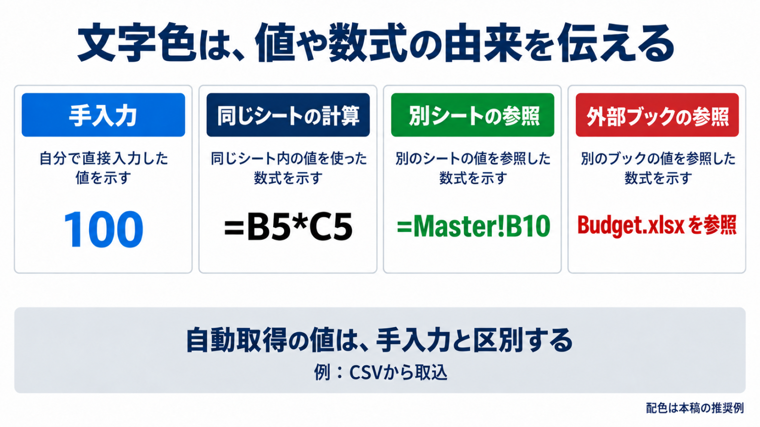 手入力の100は青、同じシートの計算式は黒、Masterへの参照式は緑、外部ブックへの参照は赤で示す。自動取得値は手入力と分ける。
