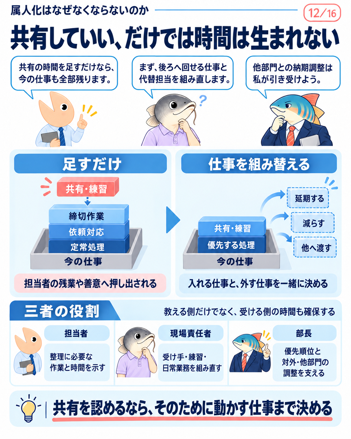 今の仕事へ共有を足すだけでは負担があふれる。延期、削減、他者への受渡しで仕事を組み替え、教える側と受ける側の時間を確保する。